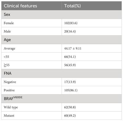 Diagnostic value of FNAC combined with BRAFV600E mutation detection in Hashimoto’s thyroiditis complicated with papillary thyroid carcinoma